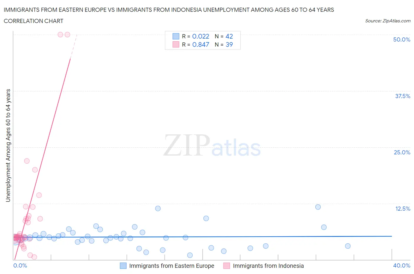 Immigrants from Eastern Europe vs Immigrants from Indonesia Unemployment Among Ages 60 to 64 years