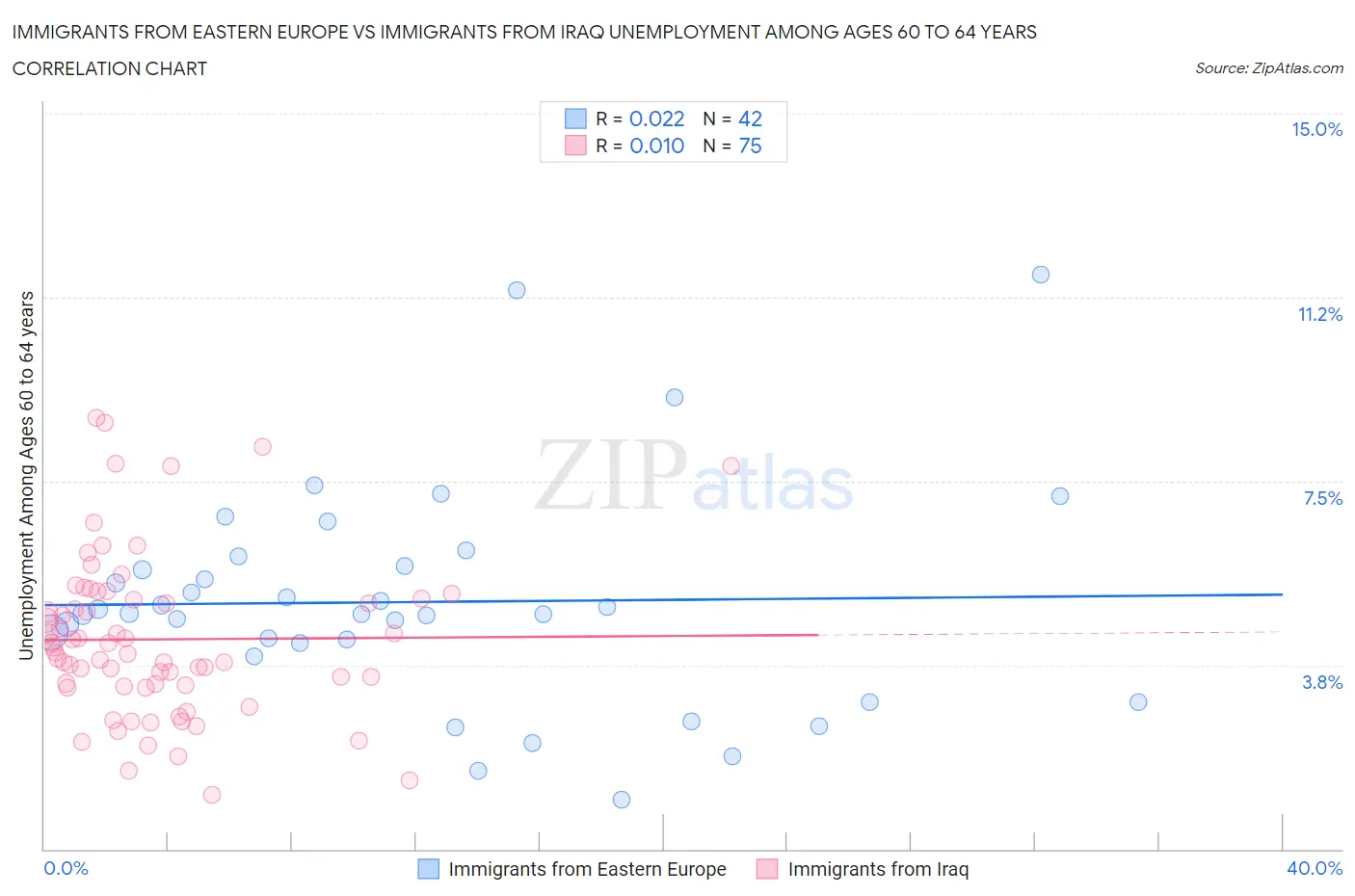 Immigrants from Eastern Europe vs Immigrants from Iraq Unemployment Among Ages 60 to 64 years