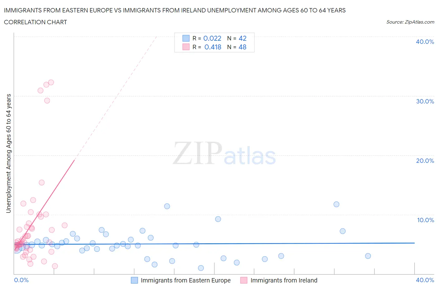 Immigrants from Eastern Europe vs Immigrants from Ireland Unemployment Among Ages 60 to 64 years