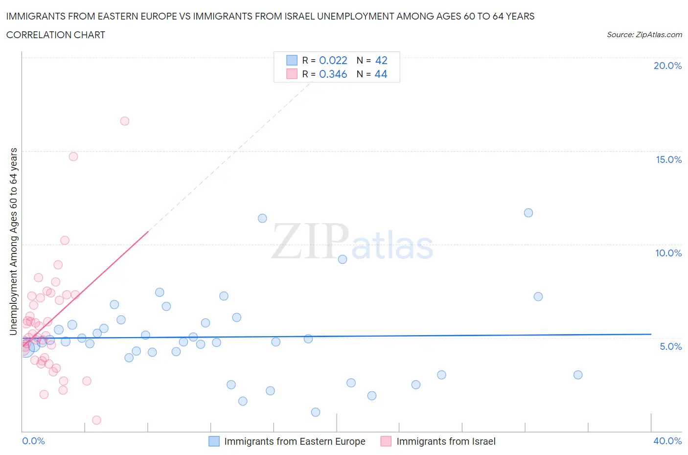 Immigrants from Eastern Europe vs Immigrants from Israel Unemployment Among Ages 60 to 64 years