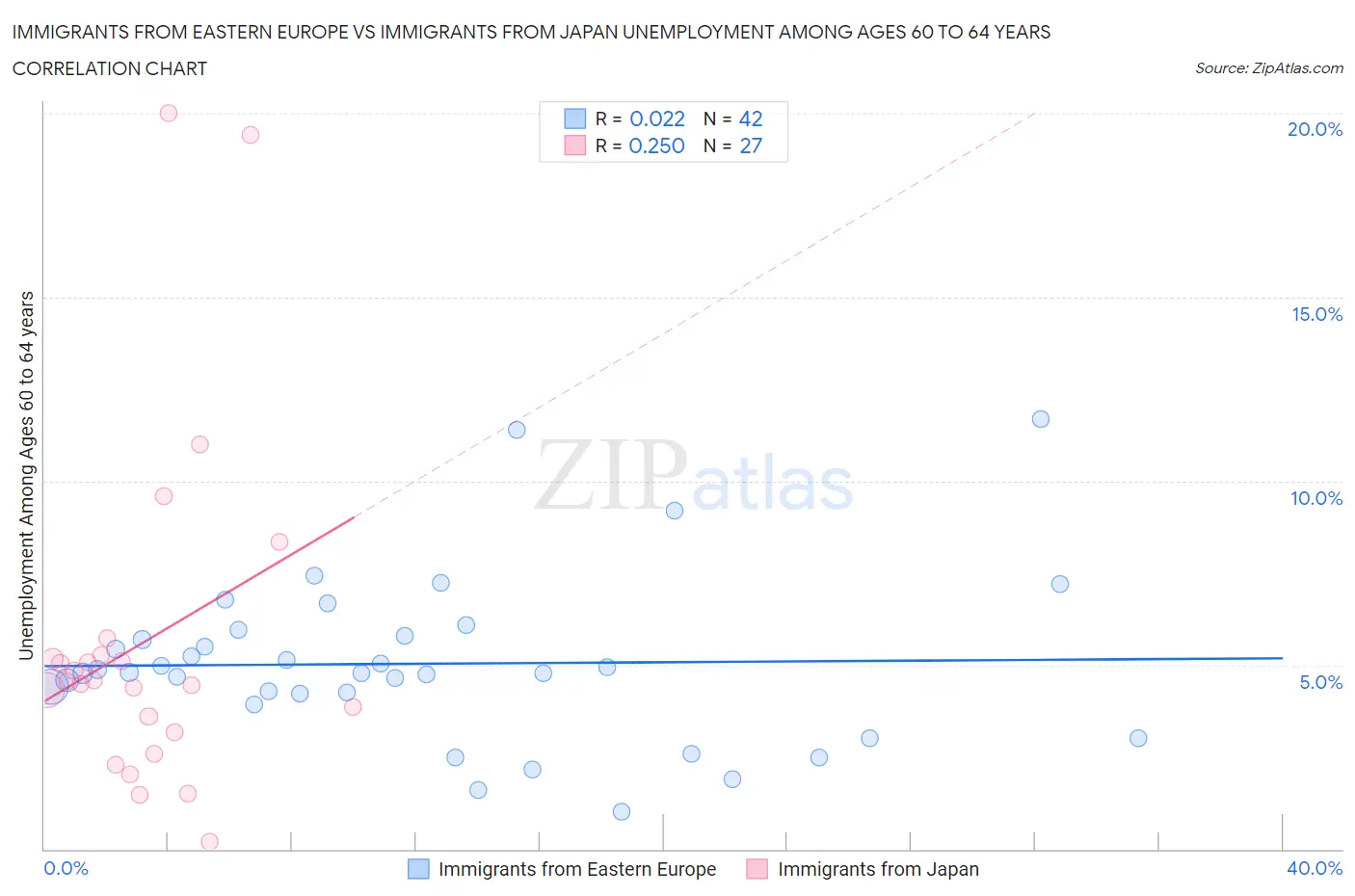 Immigrants from Eastern Europe vs Immigrants from Japan Unemployment Among Ages 60 to 64 years