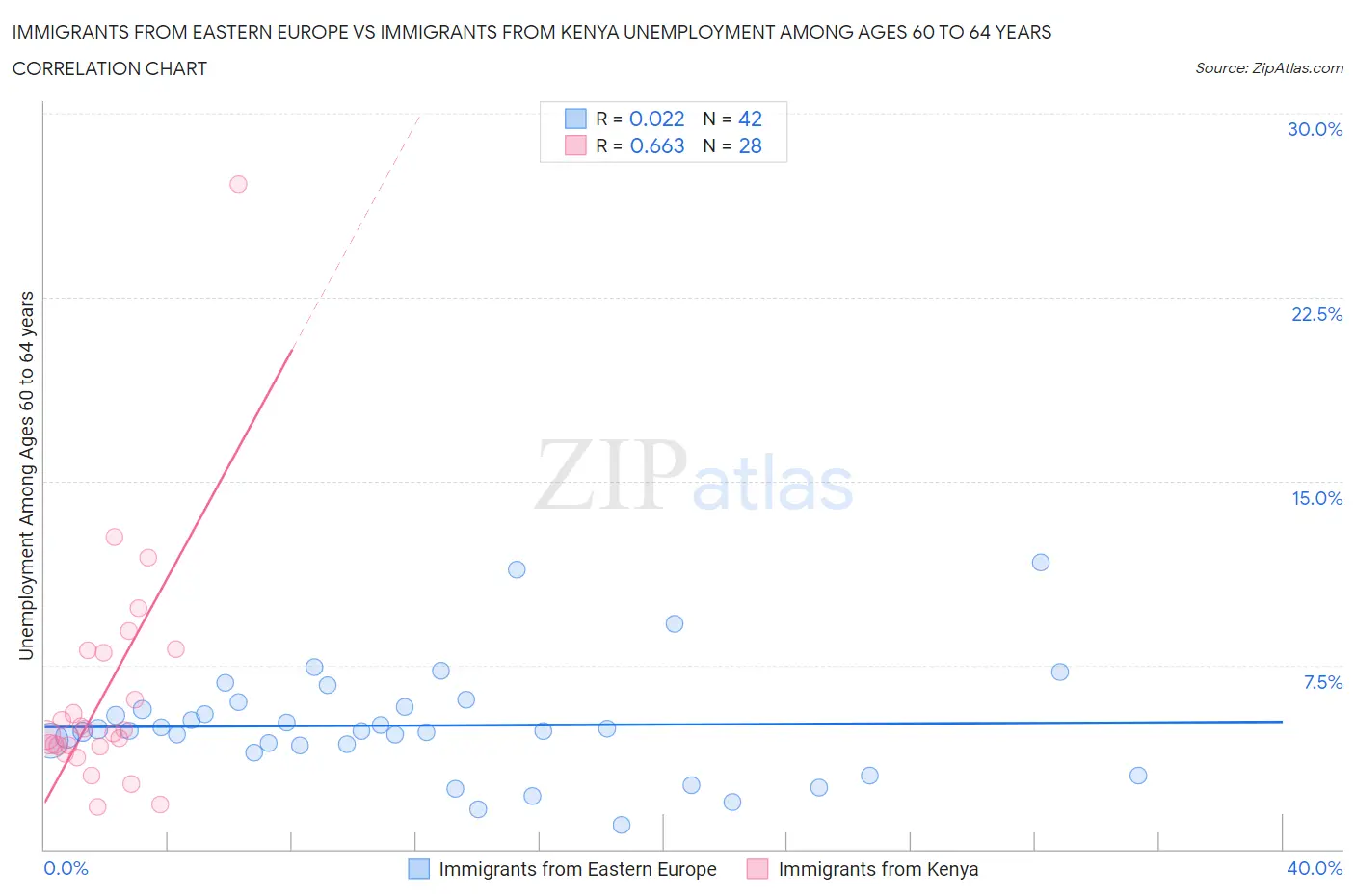 Immigrants from Eastern Europe vs Immigrants from Kenya Unemployment Among Ages 60 to 64 years
