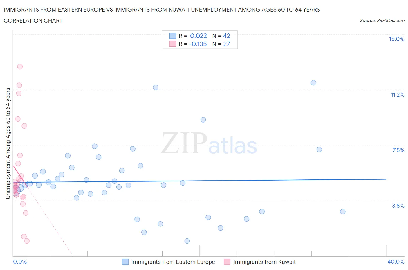 Immigrants from Eastern Europe vs Immigrants from Kuwait Unemployment Among Ages 60 to 64 years