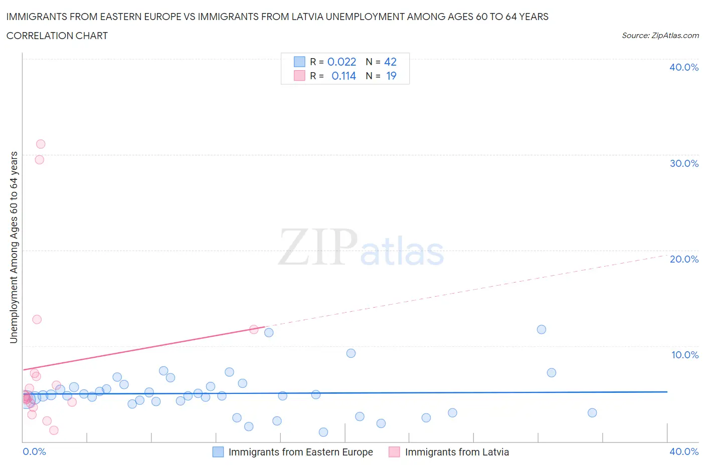 Immigrants from Eastern Europe vs Immigrants from Latvia Unemployment Among Ages 60 to 64 years