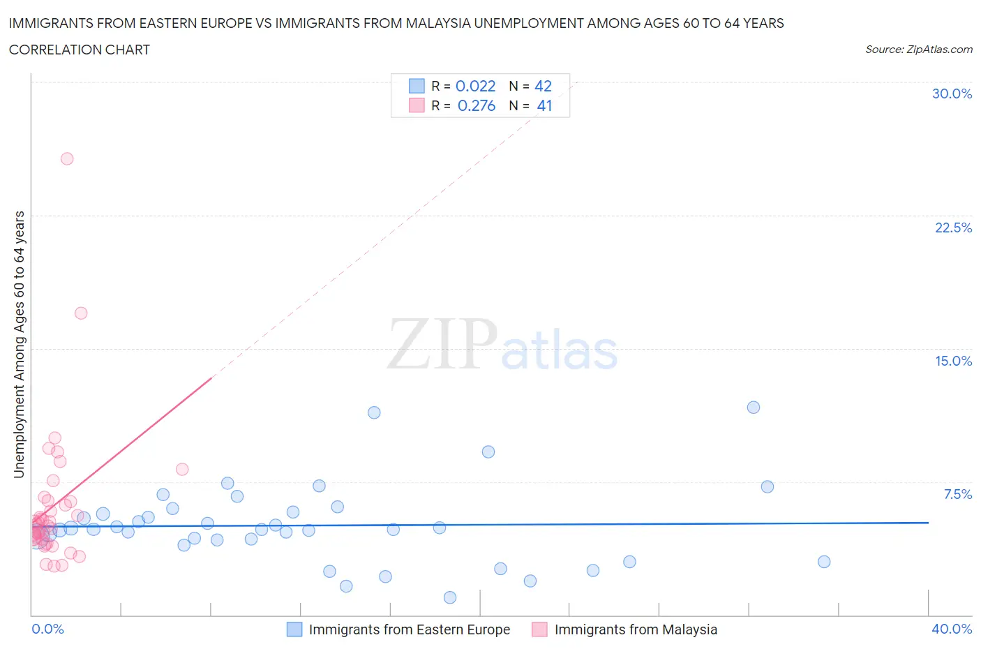 Immigrants from Eastern Europe vs Immigrants from Malaysia Unemployment Among Ages 60 to 64 years