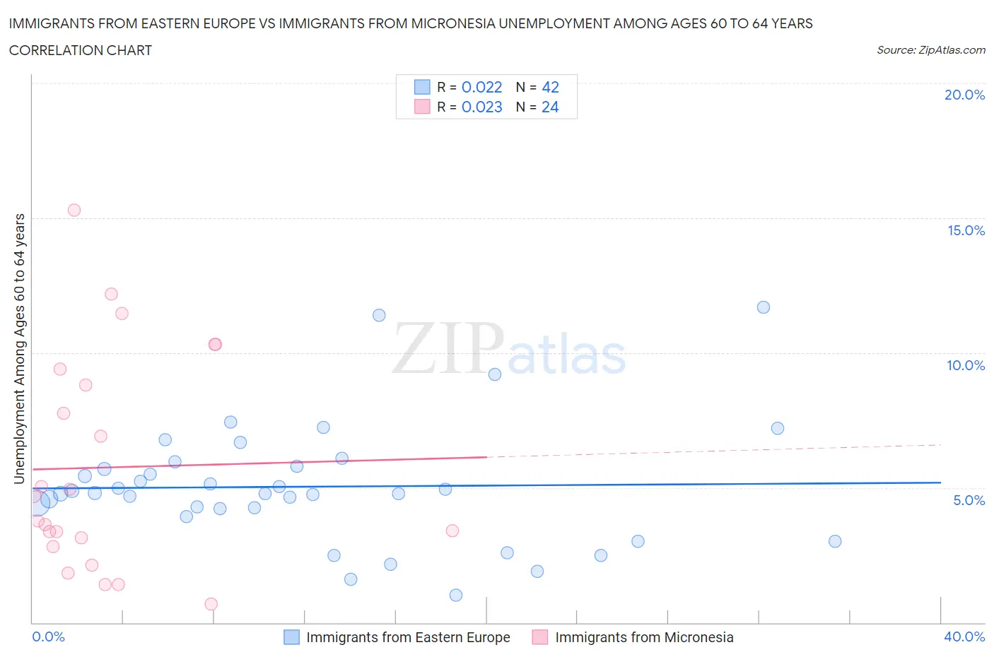 Immigrants from Eastern Europe vs Immigrants from Micronesia Unemployment Among Ages 60 to 64 years