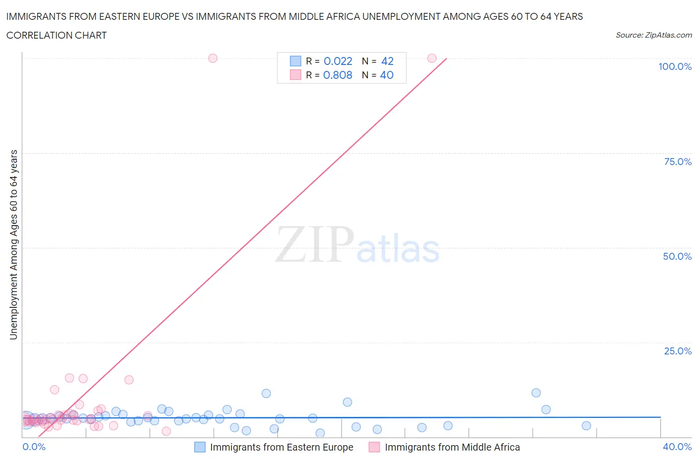 Immigrants from Eastern Europe vs Immigrants from Middle Africa Unemployment Among Ages 60 to 64 years