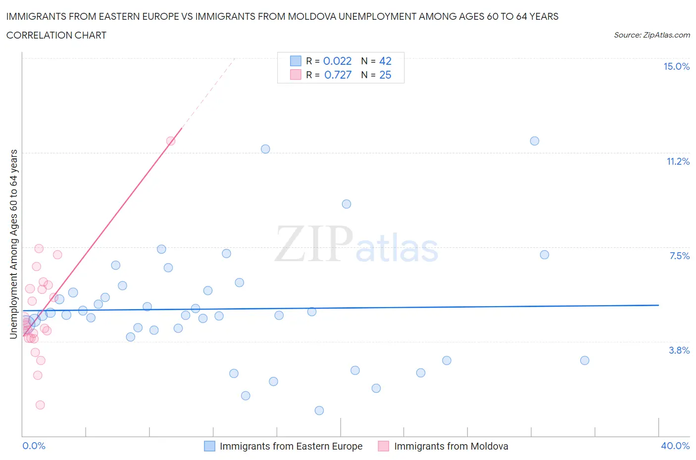 Immigrants from Eastern Europe vs Immigrants from Moldova Unemployment Among Ages 60 to 64 years