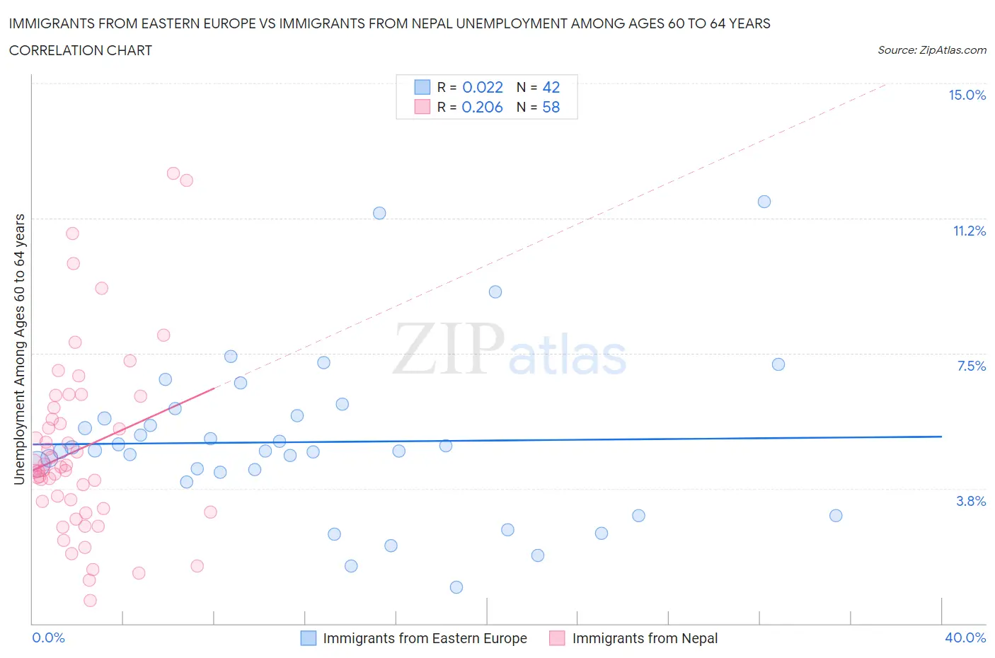 Immigrants from Eastern Europe vs Immigrants from Nepal Unemployment Among Ages 60 to 64 years