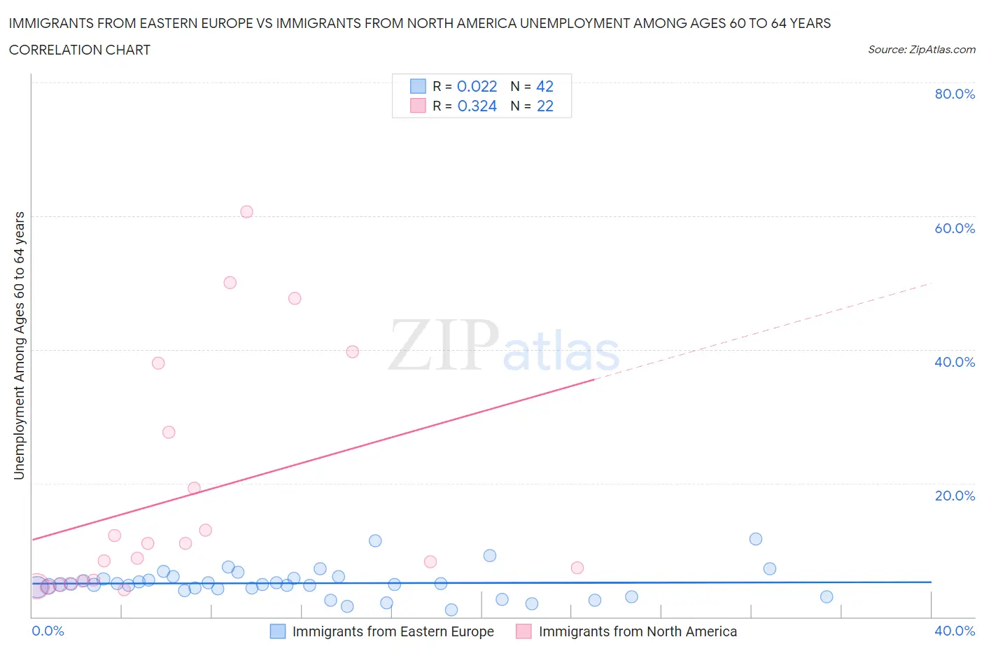 Immigrants from Eastern Europe vs Immigrants from North America Unemployment Among Ages 60 to 64 years