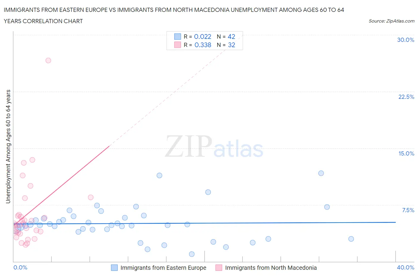 Immigrants from Eastern Europe vs Immigrants from North Macedonia Unemployment Among Ages 60 to 64 years