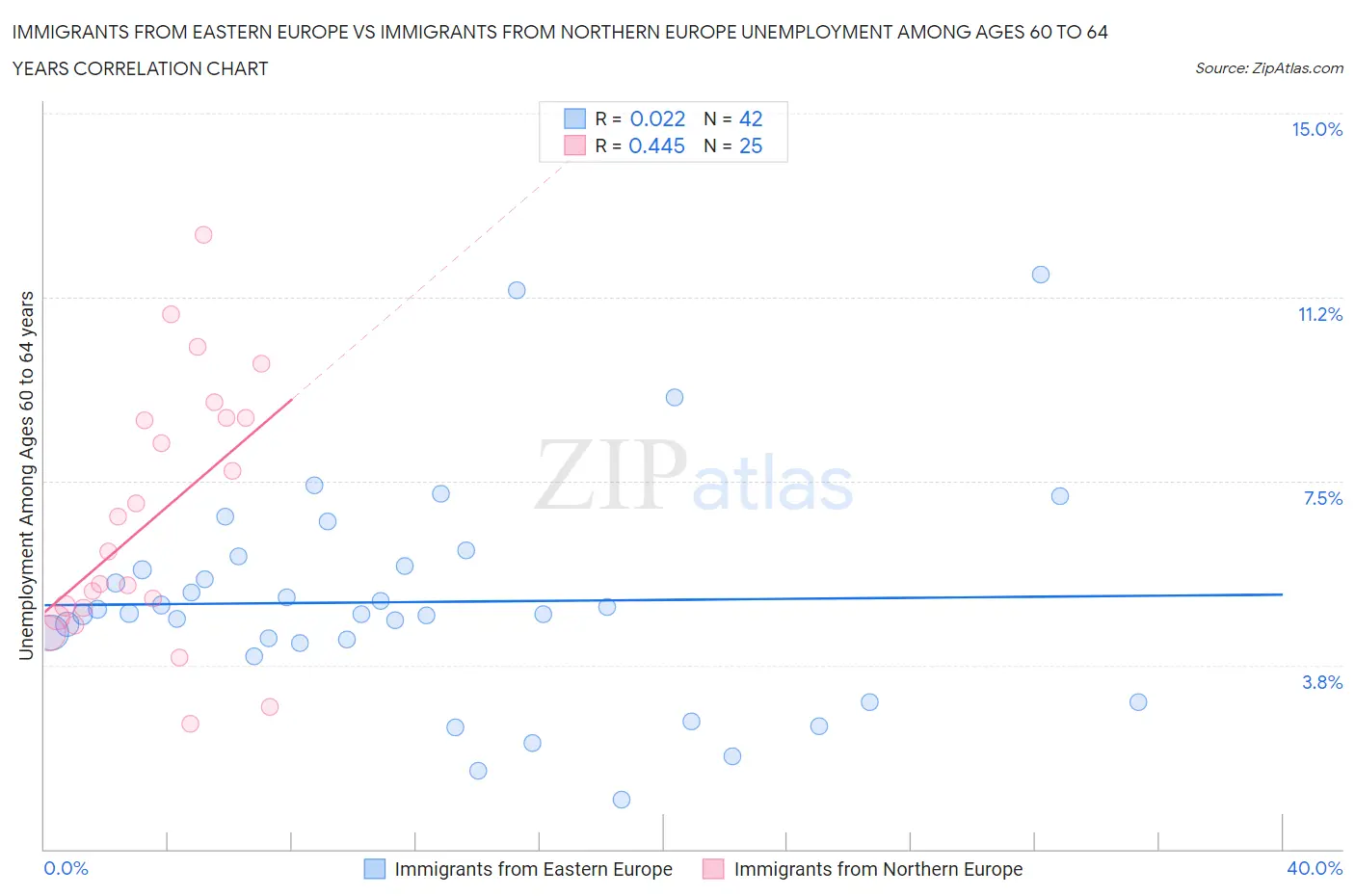 Immigrants from Eastern Europe vs Immigrants from Northern Europe Unemployment Among Ages 60 to 64 years