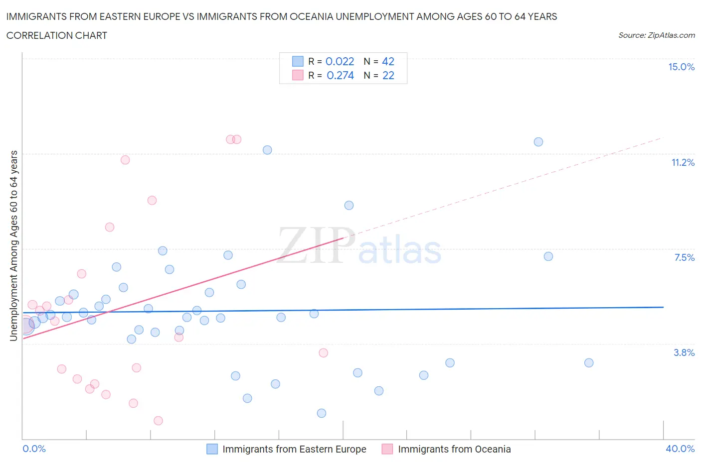 Immigrants from Eastern Europe vs Immigrants from Oceania Unemployment Among Ages 60 to 64 years