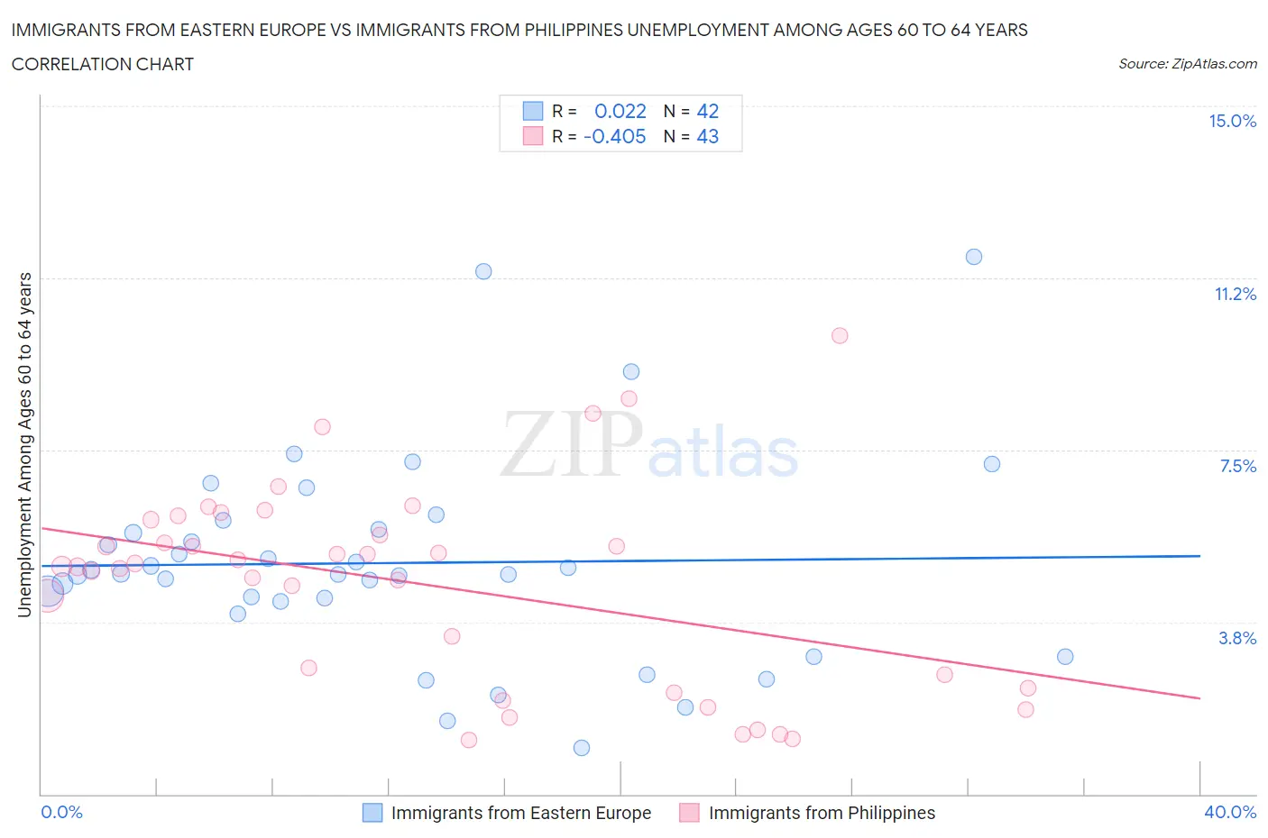 Immigrants from Eastern Europe vs Immigrants from Philippines Unemployment Among Ages 60 to 64 years