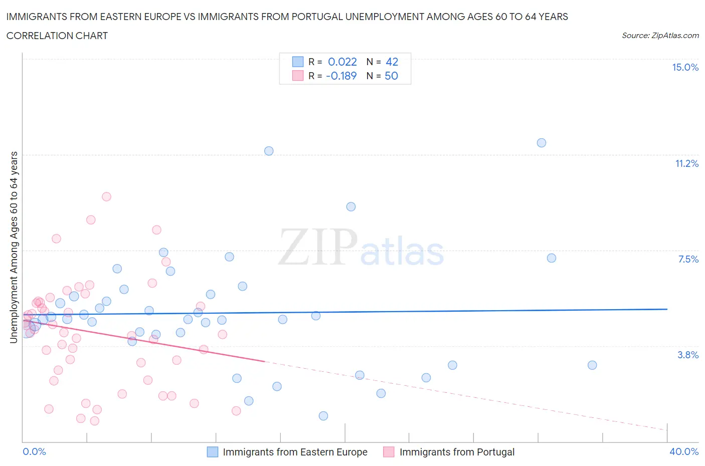 Immigrants from Eastern Europe vs Immigrants from Portugal Unemployment Among Ages 60 to 64 years