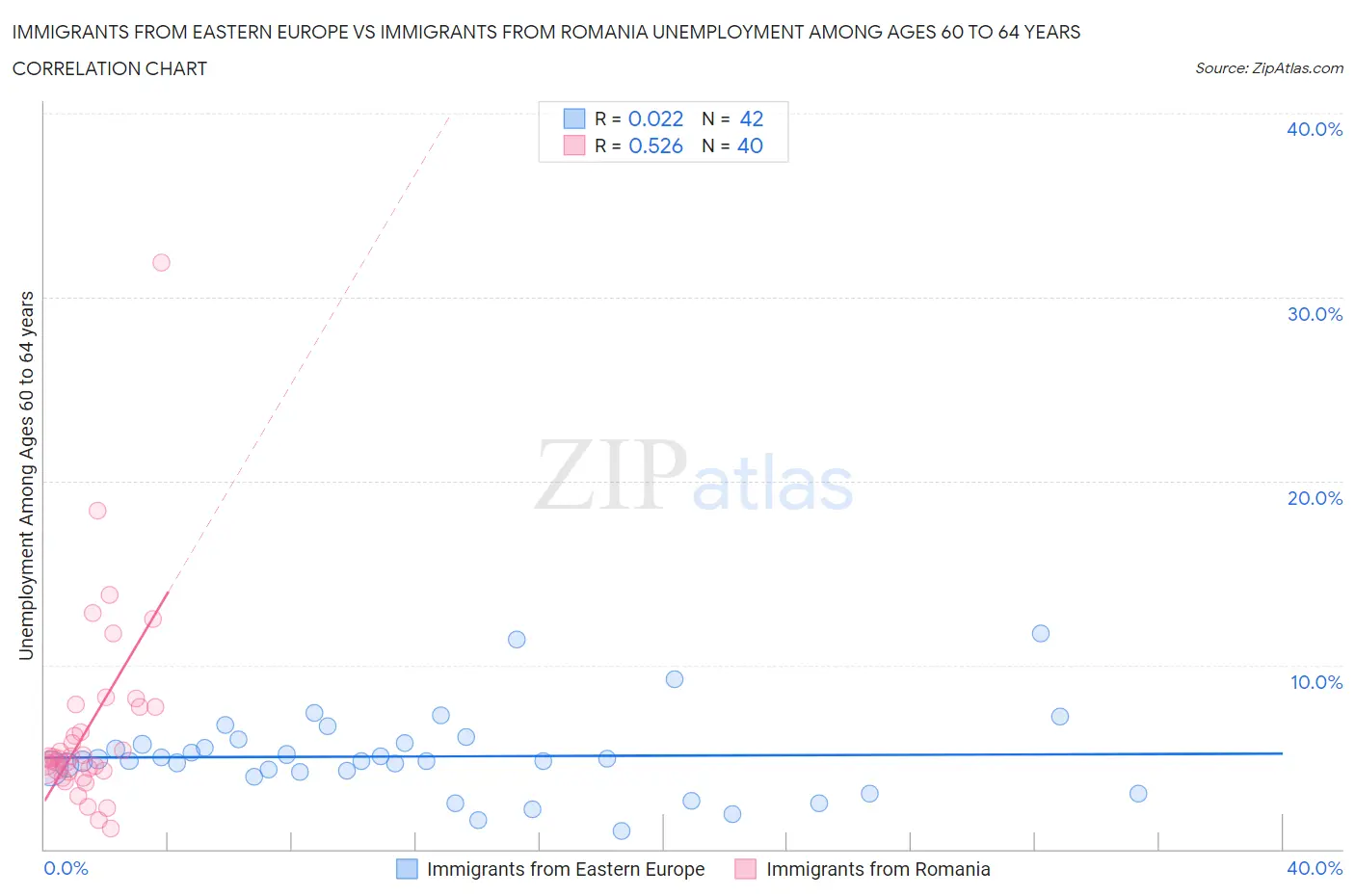 Immigrants from Eastern Europe vs Immigrants from Romania Unemployment Among Ages 60 to 64 years