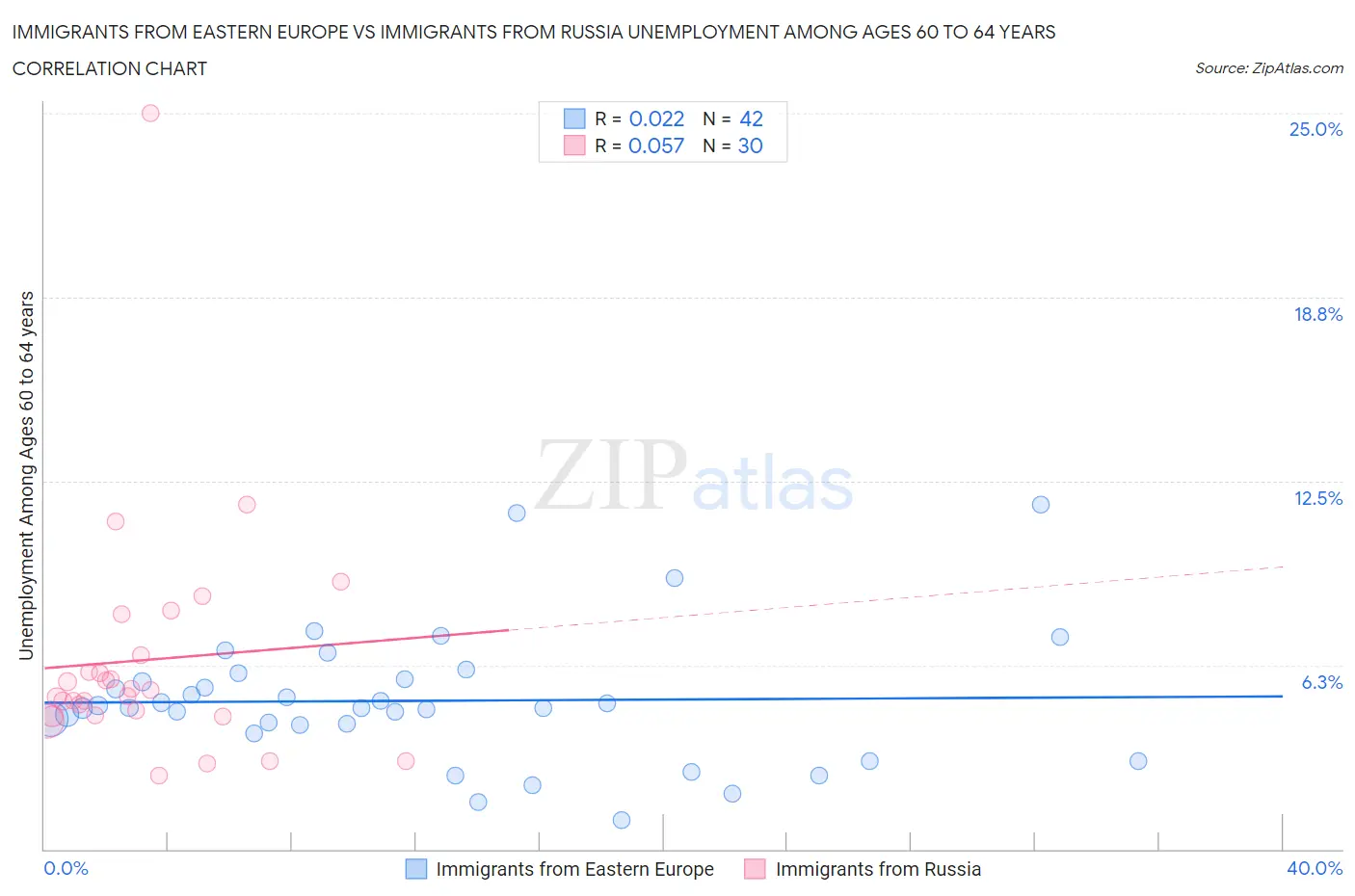 Immigrants from Eastern Europe vs Immigrants from Russia Unemployment Among Ages 60 to 64 years