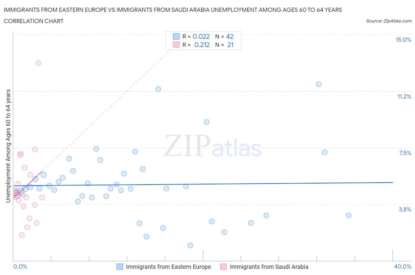 Immigrants from Eastern Europe vs Immigrants from Saudi Arabia Unemployment Among Ages 60 to 64 years