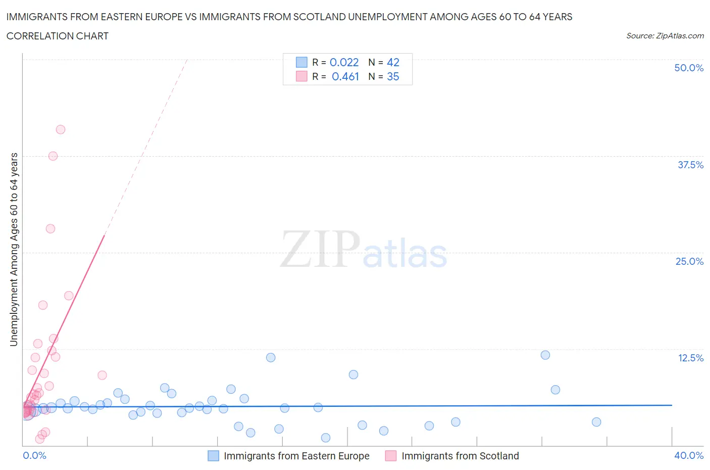 Immigrants from Eastern Europe vs Immigrants from Scotland Unemployment Among Ages 60 to 64 years
