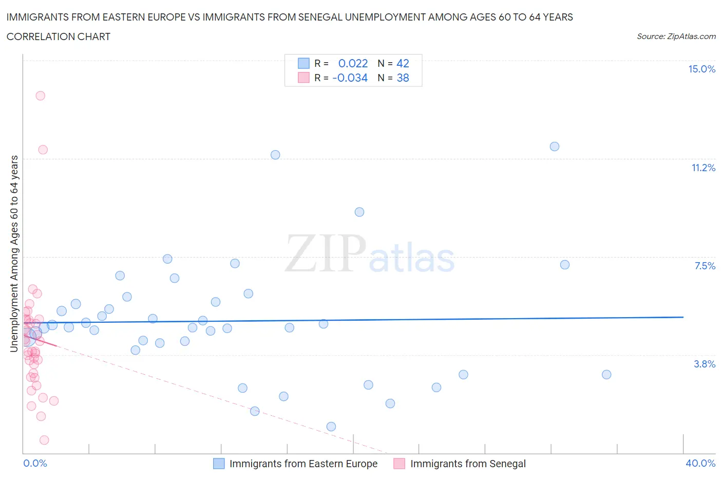 Immigrants from Eastern Europe vs Immigrants from Senegal Unemployment Among Ages 60 to 64 years