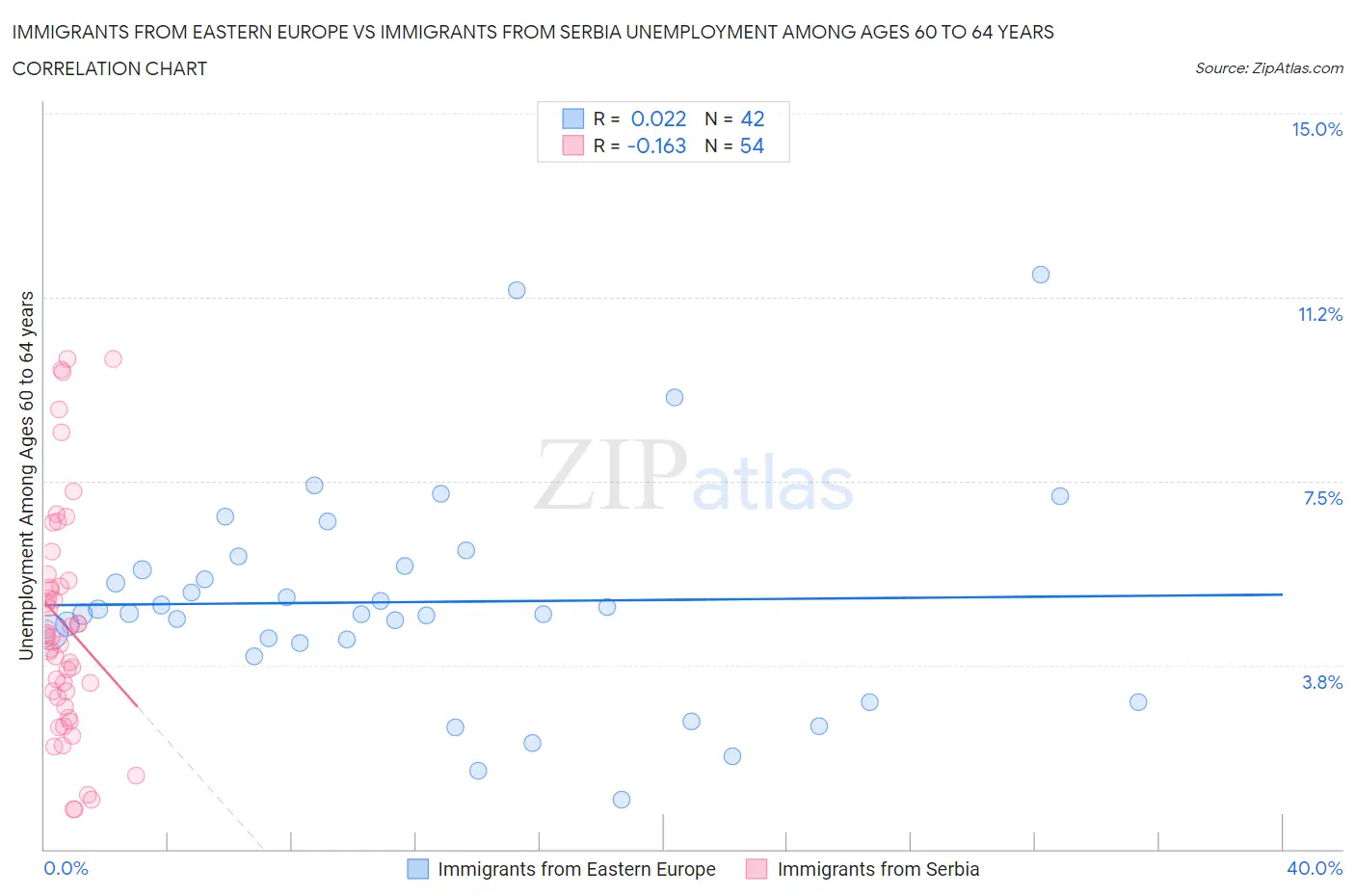 Immigrants from Eastern Europe vs Immigrants from Serbia Unemployment Among Ages 60 to 64 years