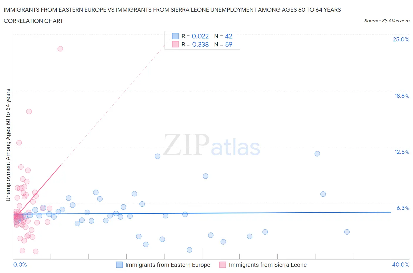 Immigrants from Eastern Europe vs Immigrants from Sierra Leone Unemployment Among Ages 60 to 64 years