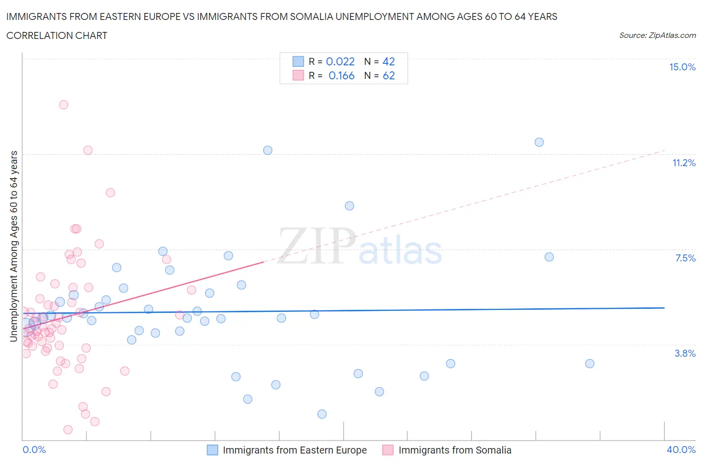 Immigrants from Eastern Europe vs Immigrants from Somalia Unemployment Among Ages 60 to 64 years