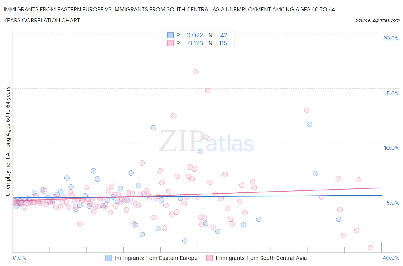 Immigrants from Eastern Europe vs Immigrants from South Central Asia Unemployment Among Ages 60 to 64 years
