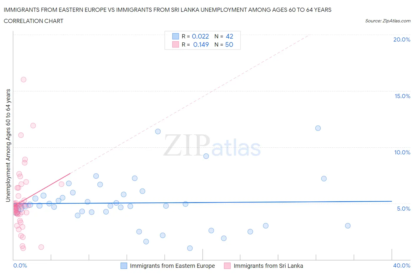Immigrants from Eastern Europe vs Immigrants from Sri Lanka Unemployment Among Ages 60 to 64 years