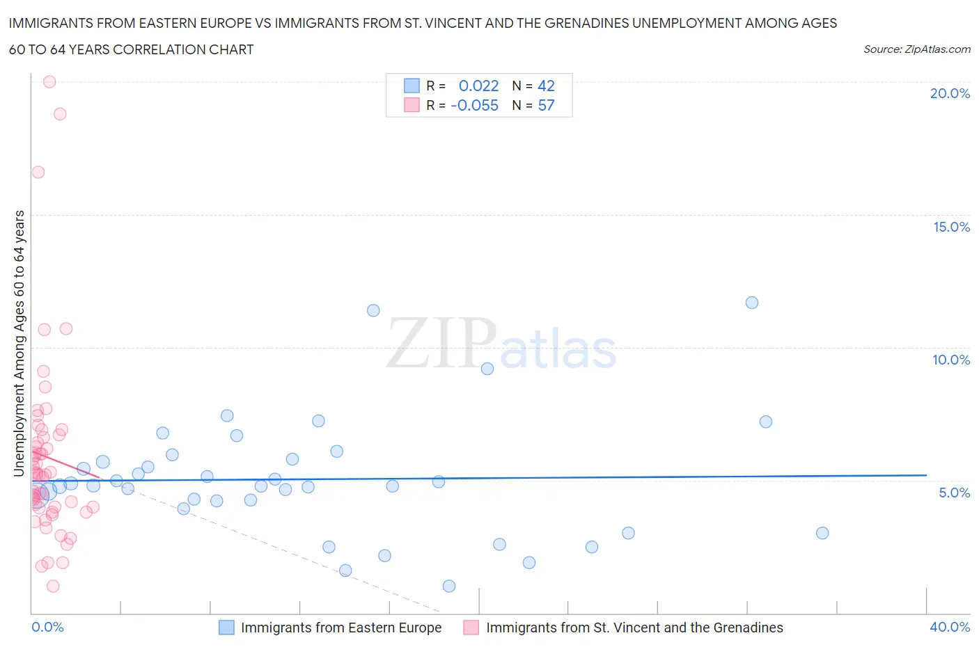 Immigrants from Eastern Europe vs Immigrants from St. Vincent and the Grenadines Unemployment Among Ages 60 to 64 years