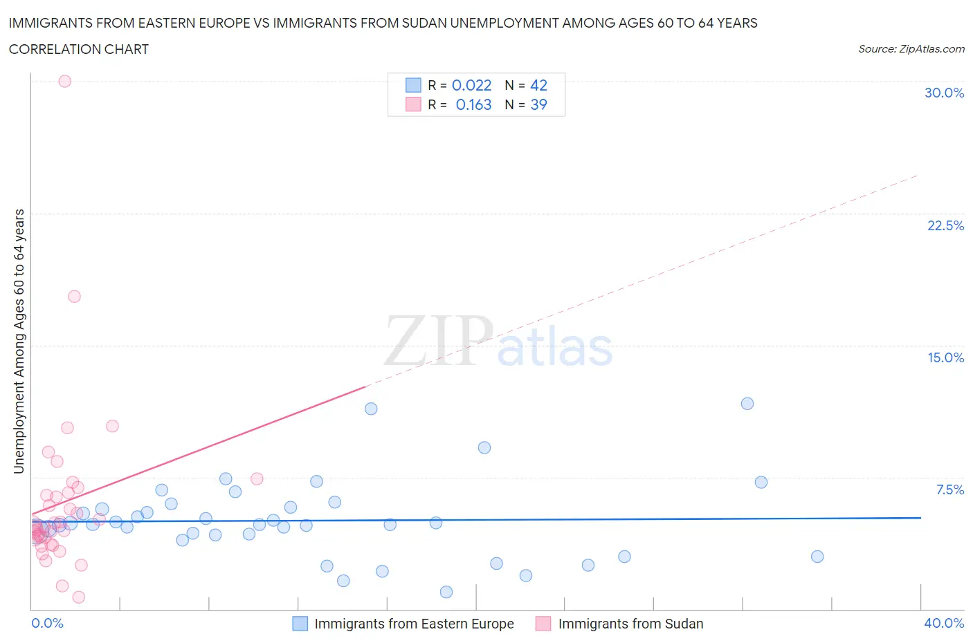 Immigrants from Eastern Europe vs Immigrants from Sudan Unemployment Among Ages 60 to 64 years
