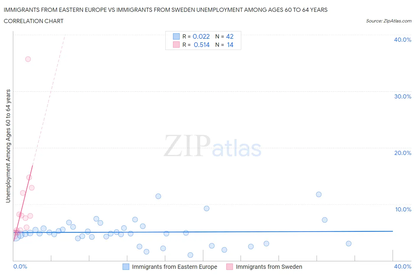Immigrants from Eastern Europe vs Immigrants from Sweden Unemployment Among Ages 60 to 64 years