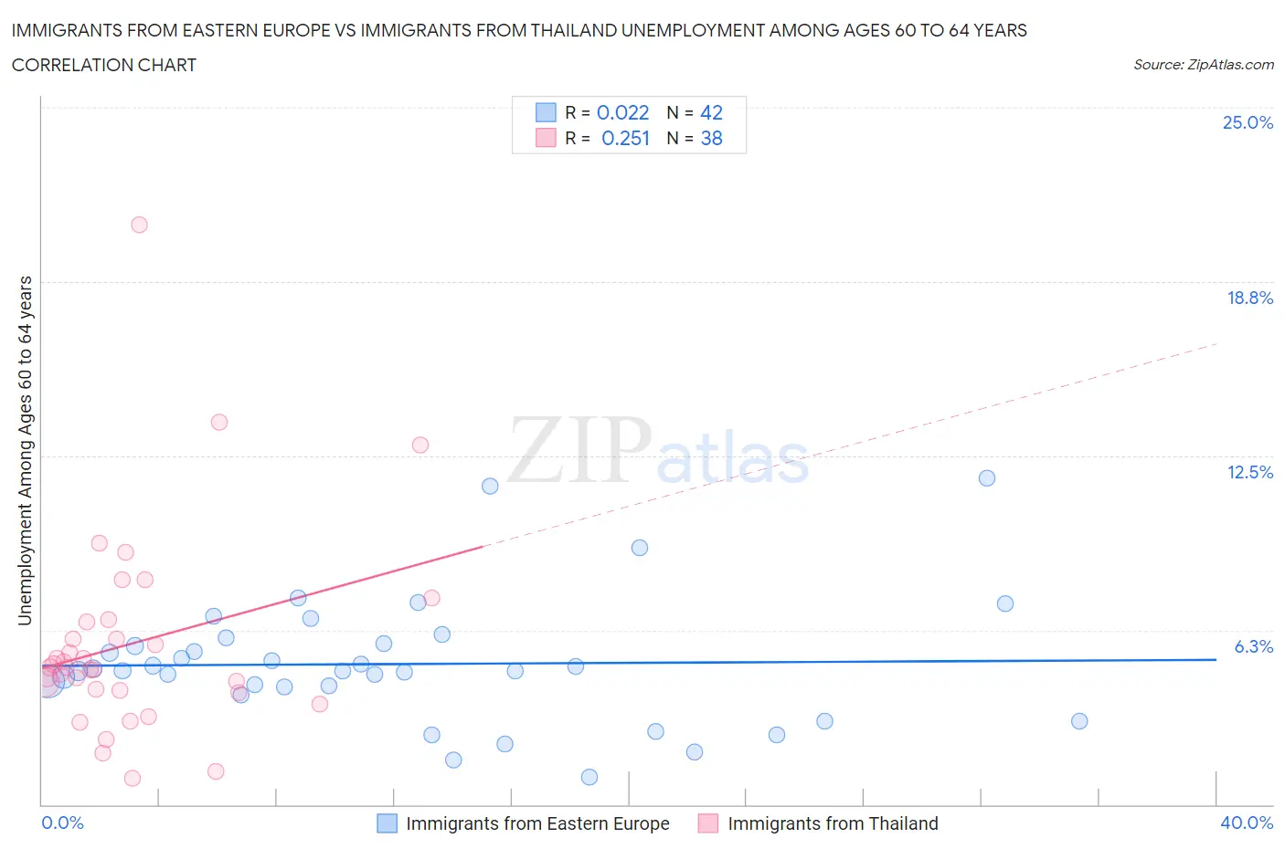 Immigrants from Eastern Europe vs Immigrants from Thailand Unemployment Among Ages 60 to 64 years