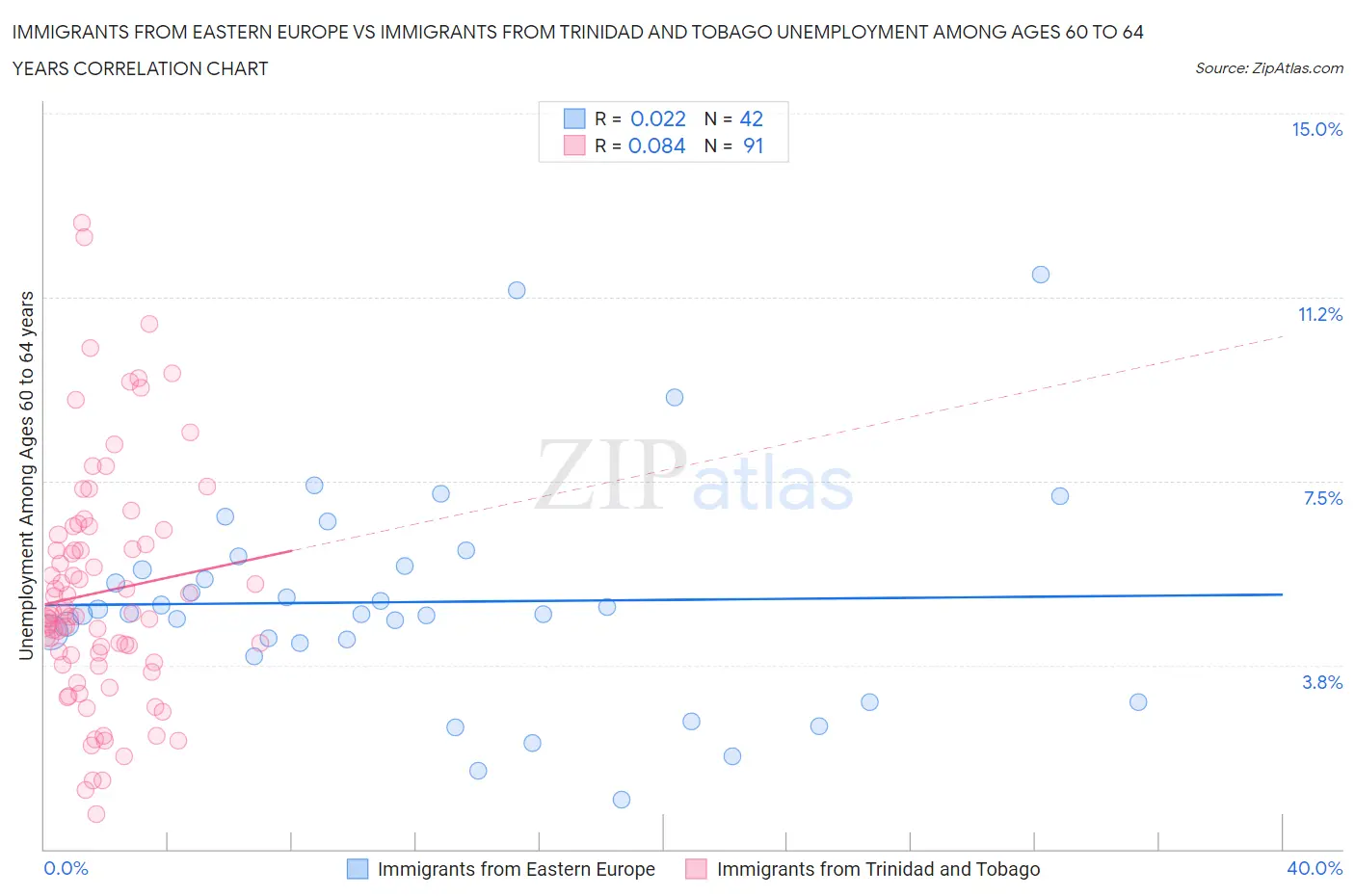 Immigrants from Eastern Europe vs Immigrants from Trinidad and Tobago Unemployment Among Ages 60 to 64 years