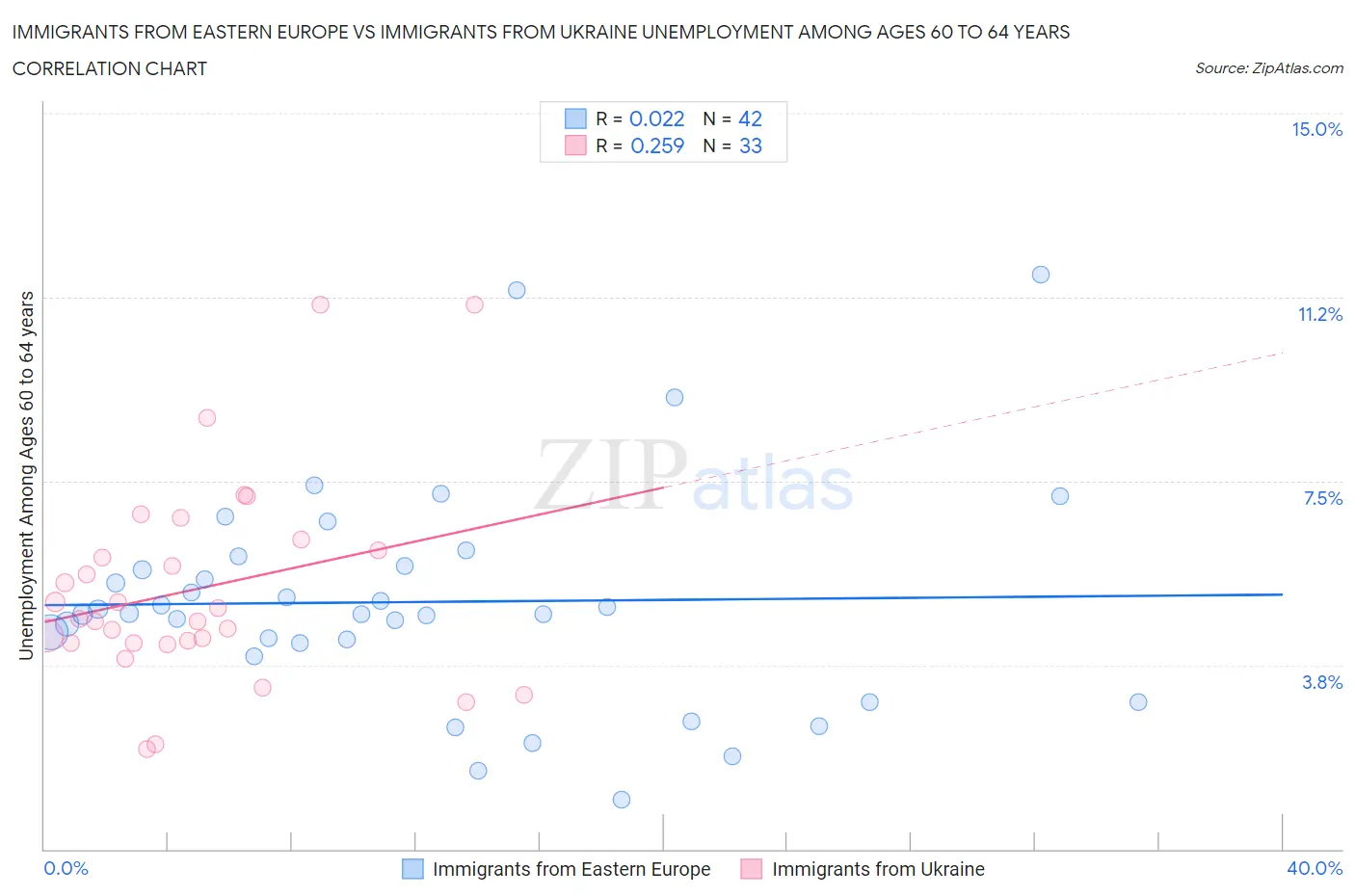 Immigrants from Eastern Europe vs Immigrants from Ukraine Unemployment Among Ages 60 to 64 years