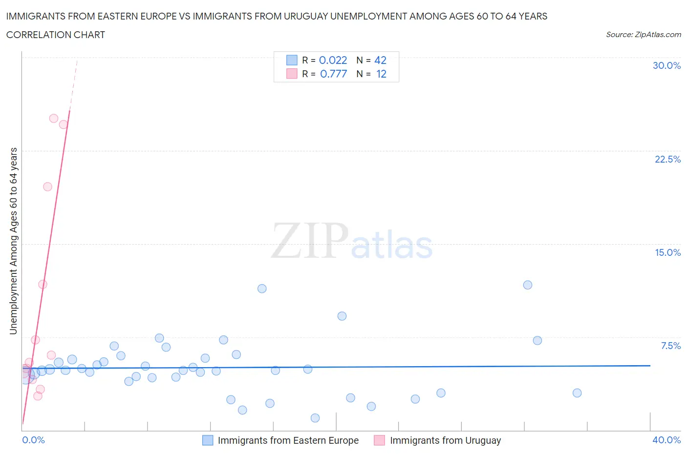 Immigrants from Eastern Europe vs Immigrants from Uruguay Unemployment Among Ages 60 to 64 years