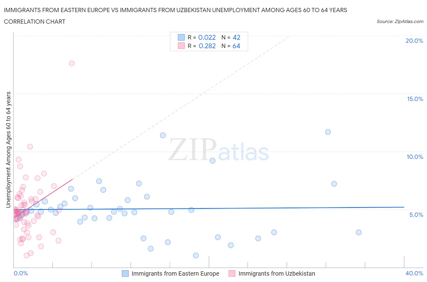 Immigrants from Eastern Europe vs Immigrants from Uzbekistan Unemployment Among Ages 60 to 64 years