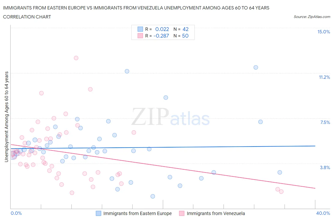 Immigrants from Eastern Europe vs Immigrants from Venezuela Unemployment Among Ages 60 to 64 years