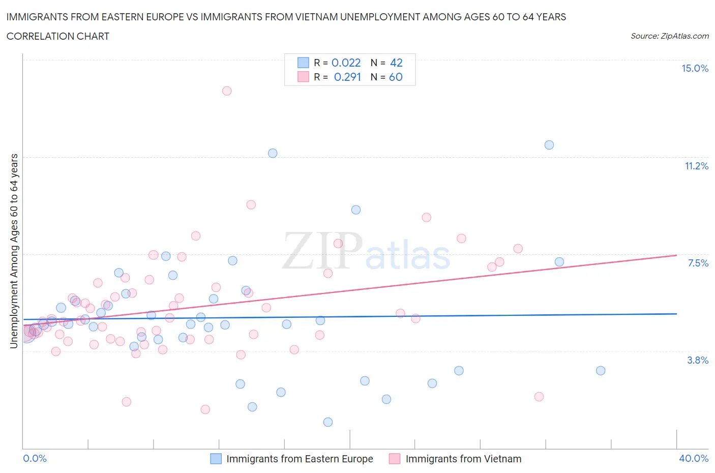 Immigrants from Eastern Europe vs Immigrants from Vietnam Unemployment Among Ages 60 to 64 years