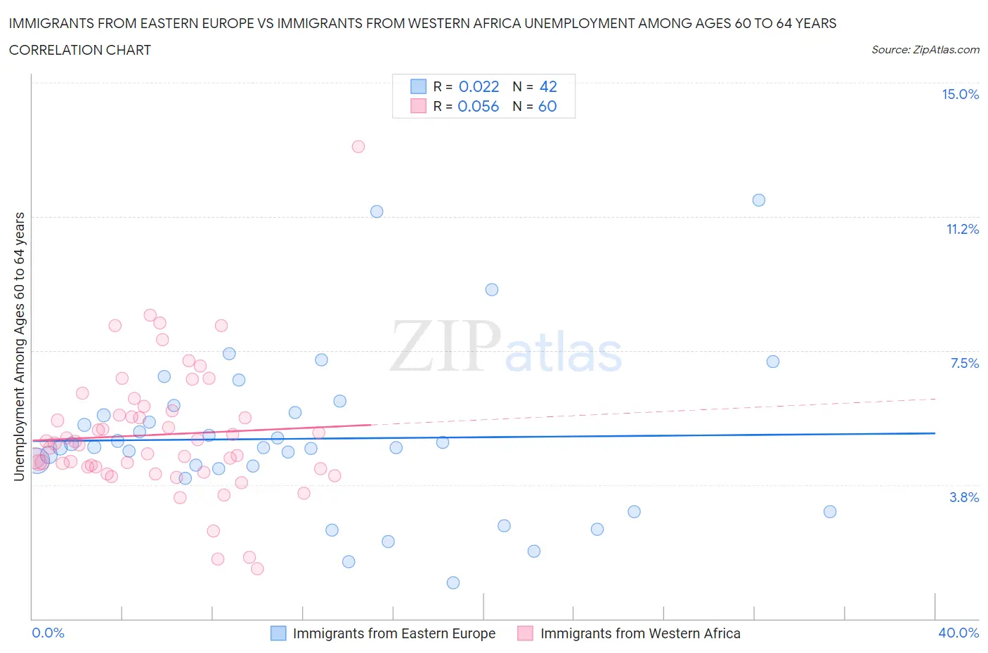Immigrants from Eastern Europe vs Immigrants from Western Africa Unemployment Among Ages 60 to 64 years