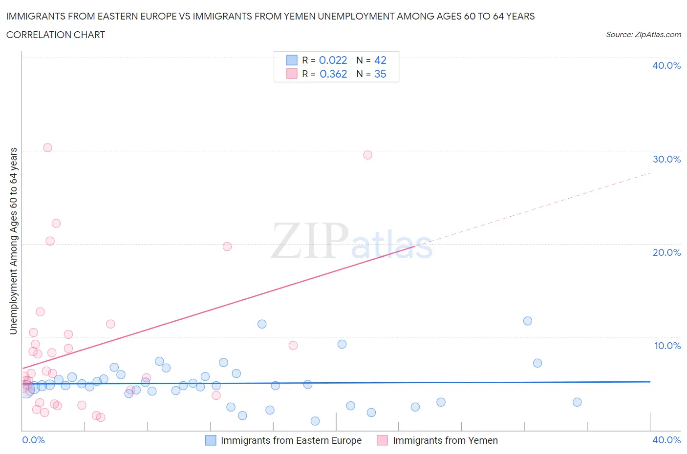Immigrants from Eastern Europe vs Immigrants from Yemen Unemployment Among Ages 60 to 64 years