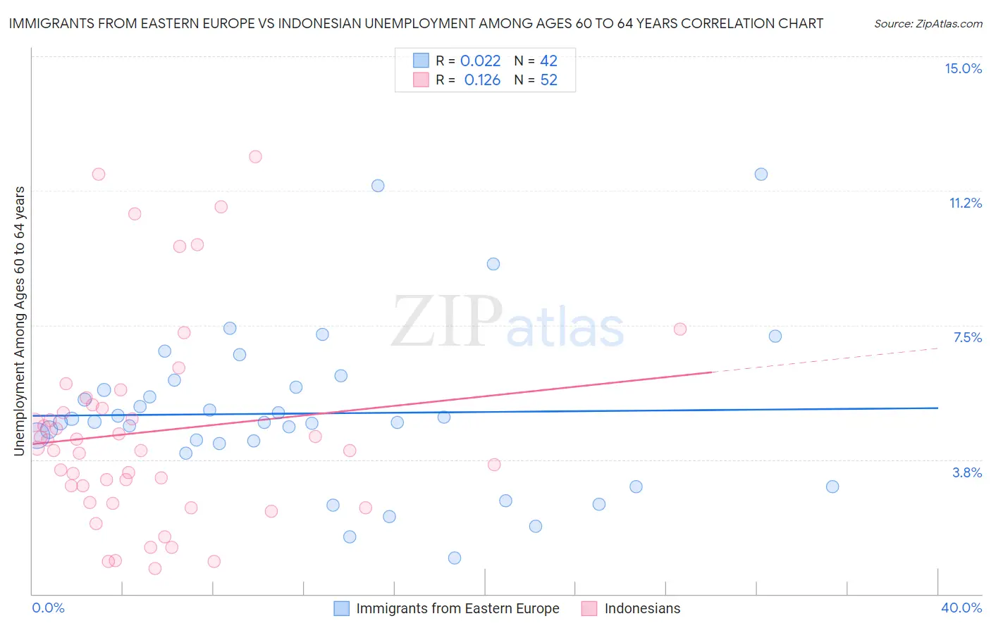 Immigrants from Eastern Europe vs Indonesian Unemployment Among Ages 60 to 64 years
