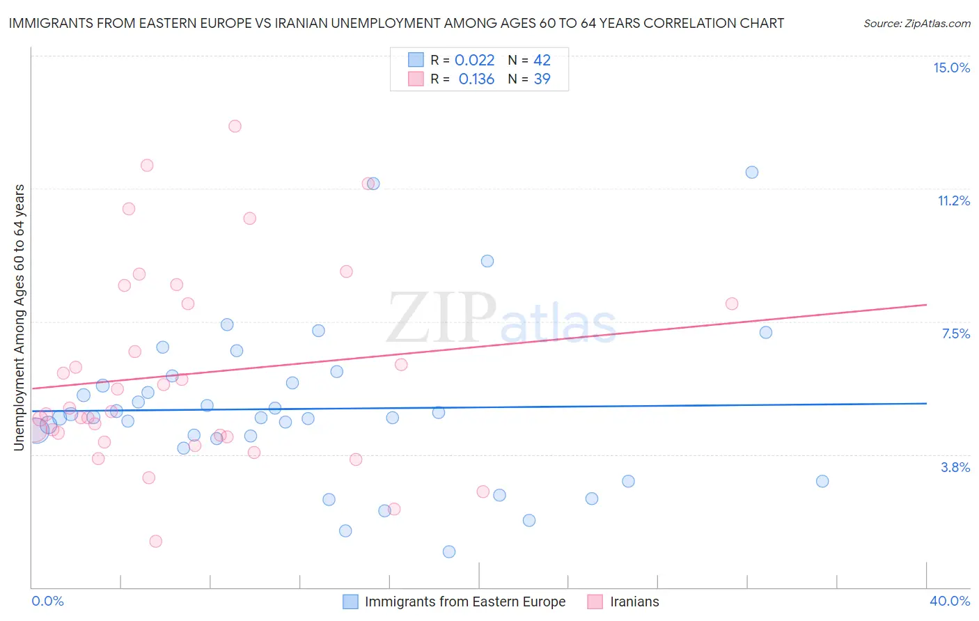 Immigrants from Eastern Europe vs Iranian Unemployment Among Ages 60 to 64 years