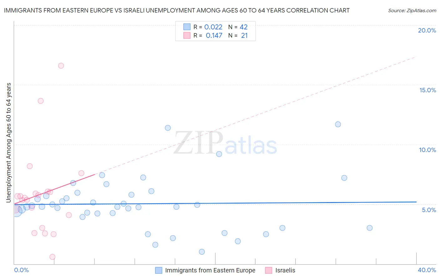 Immigrants from Eastern Europe vs Israeli Unemployment Among Ages 60 to 64 years