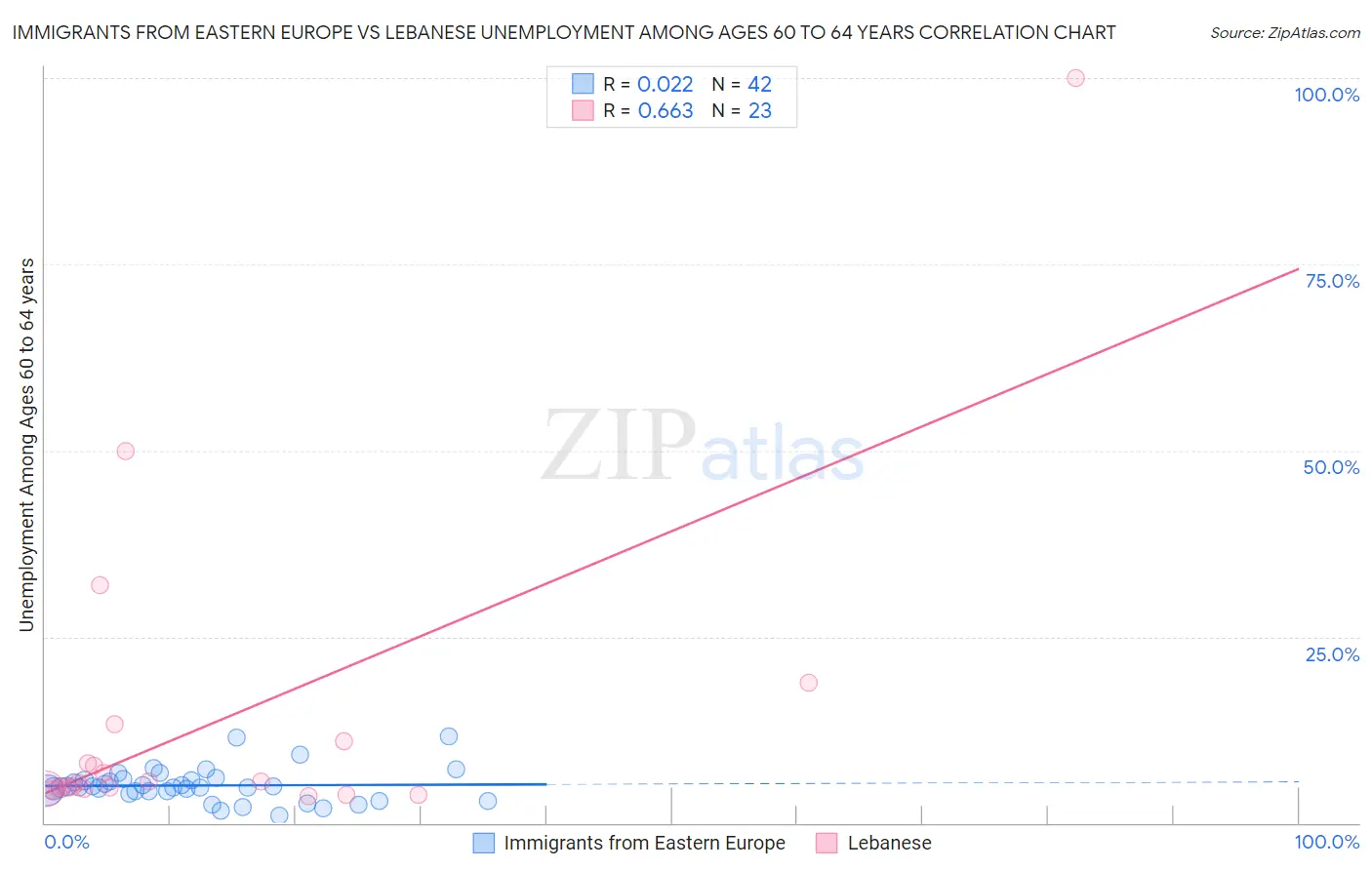 Immigrants from Eastern Europe vs Lebanese Unemployment Among Ages 60 to 64 years