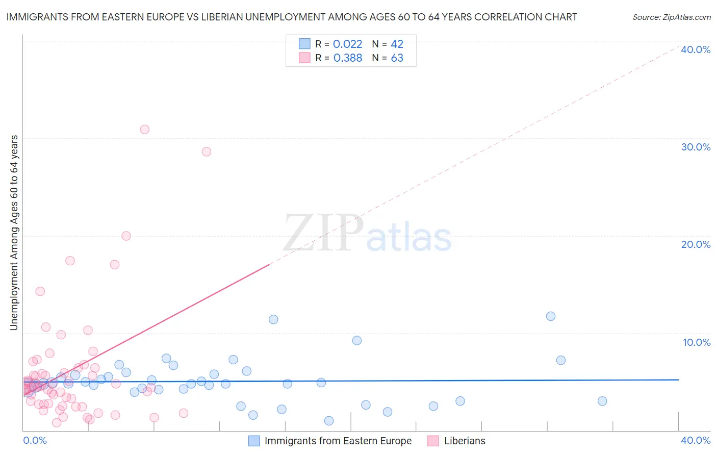 Immigrants from Eastern Europe vs Liberian Unemployment Among Ages 60 to 64 years