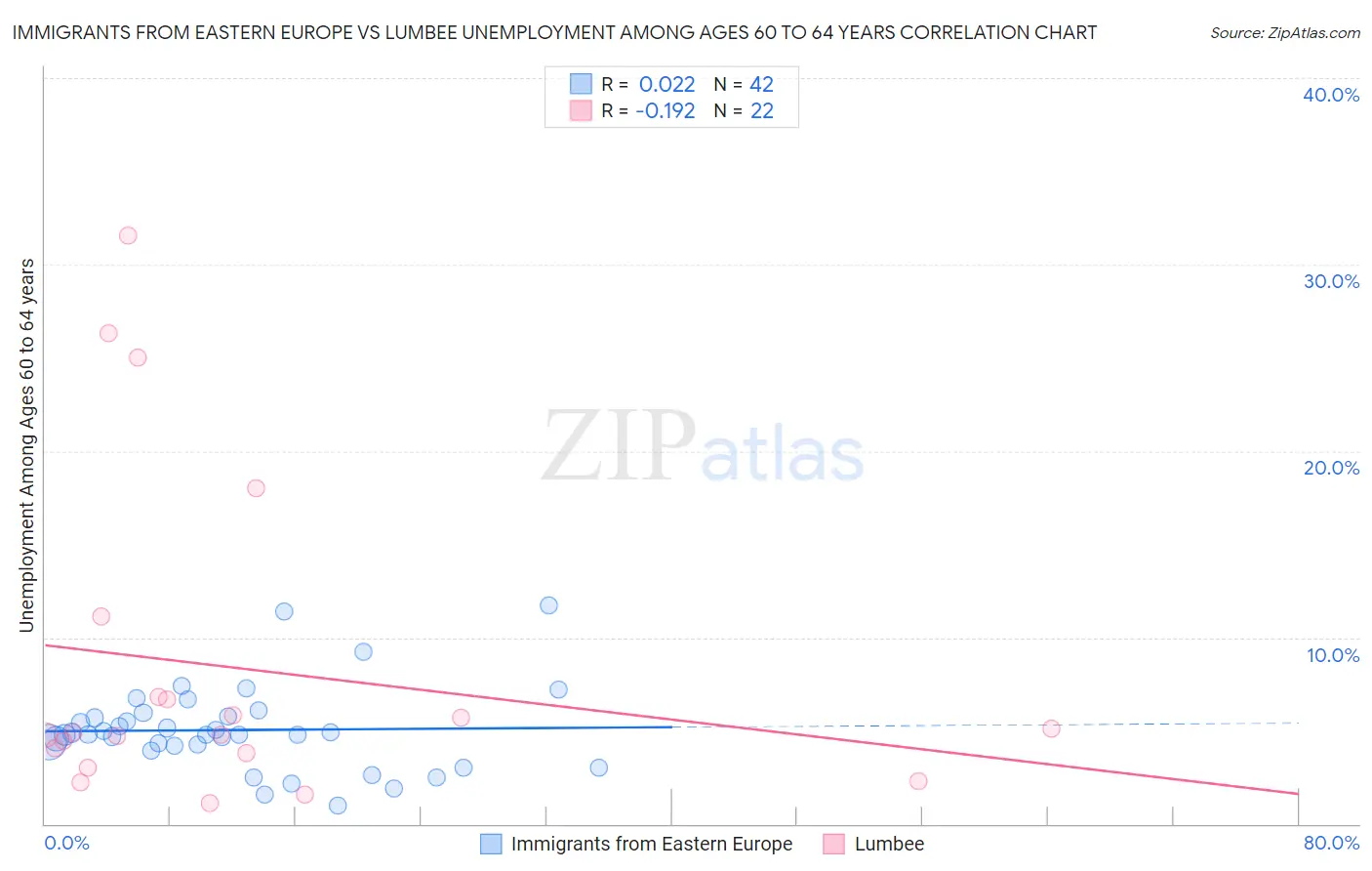 Immigrants from Eastern Europe vs Lumbee Unemployment Among Ages 60 to 64 years