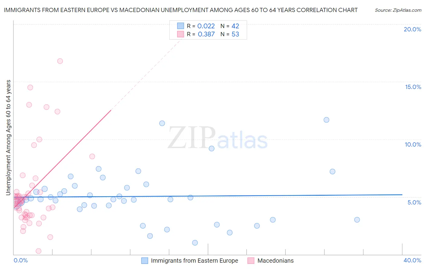 Immigrants from Eastern Europe vs Macedonian Unemployment Among Ages 60 to 64 years