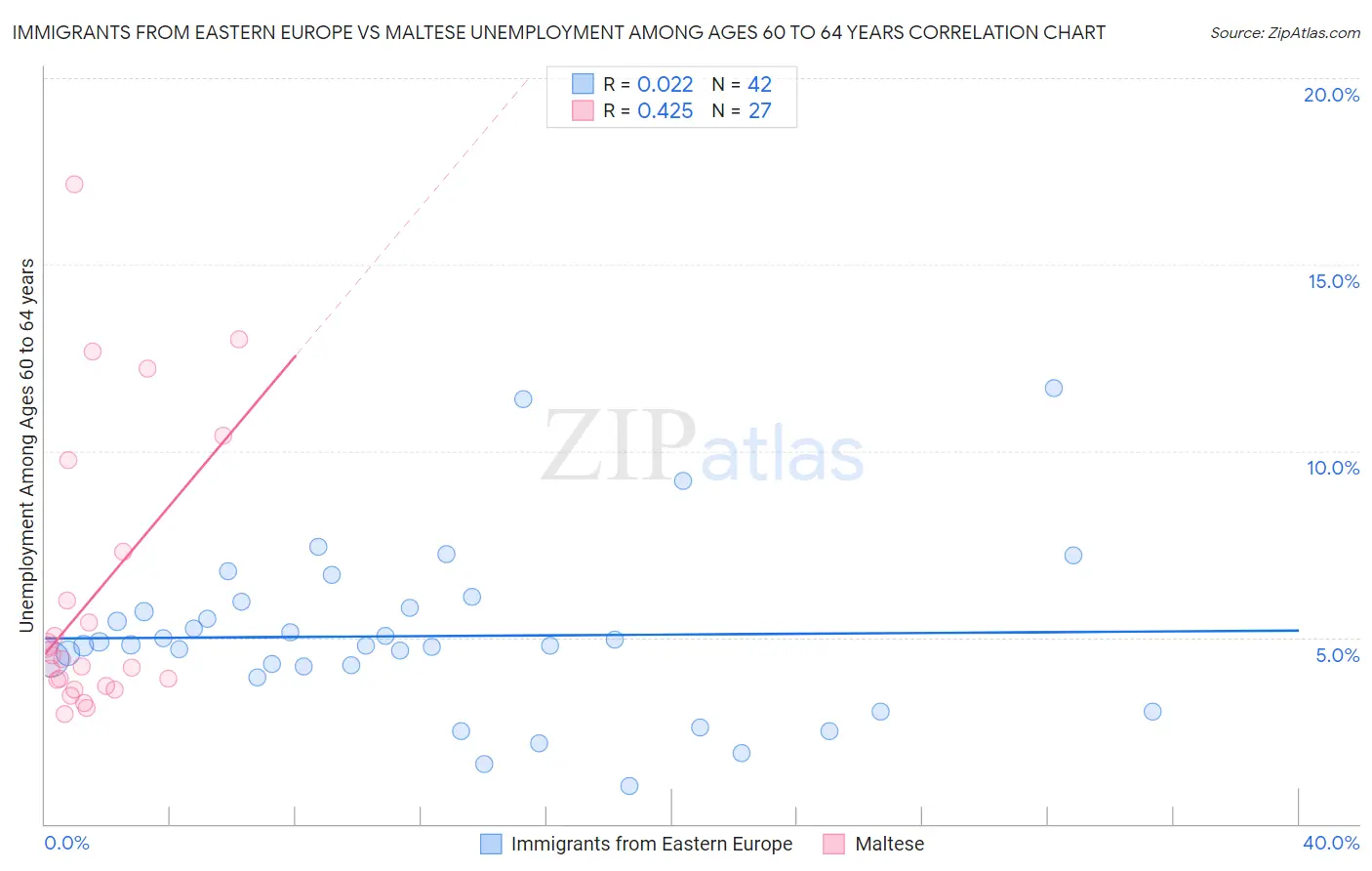 Immigrants from Eastern Europe vs Maltese Unemployment Among Ages 60 to 64 years