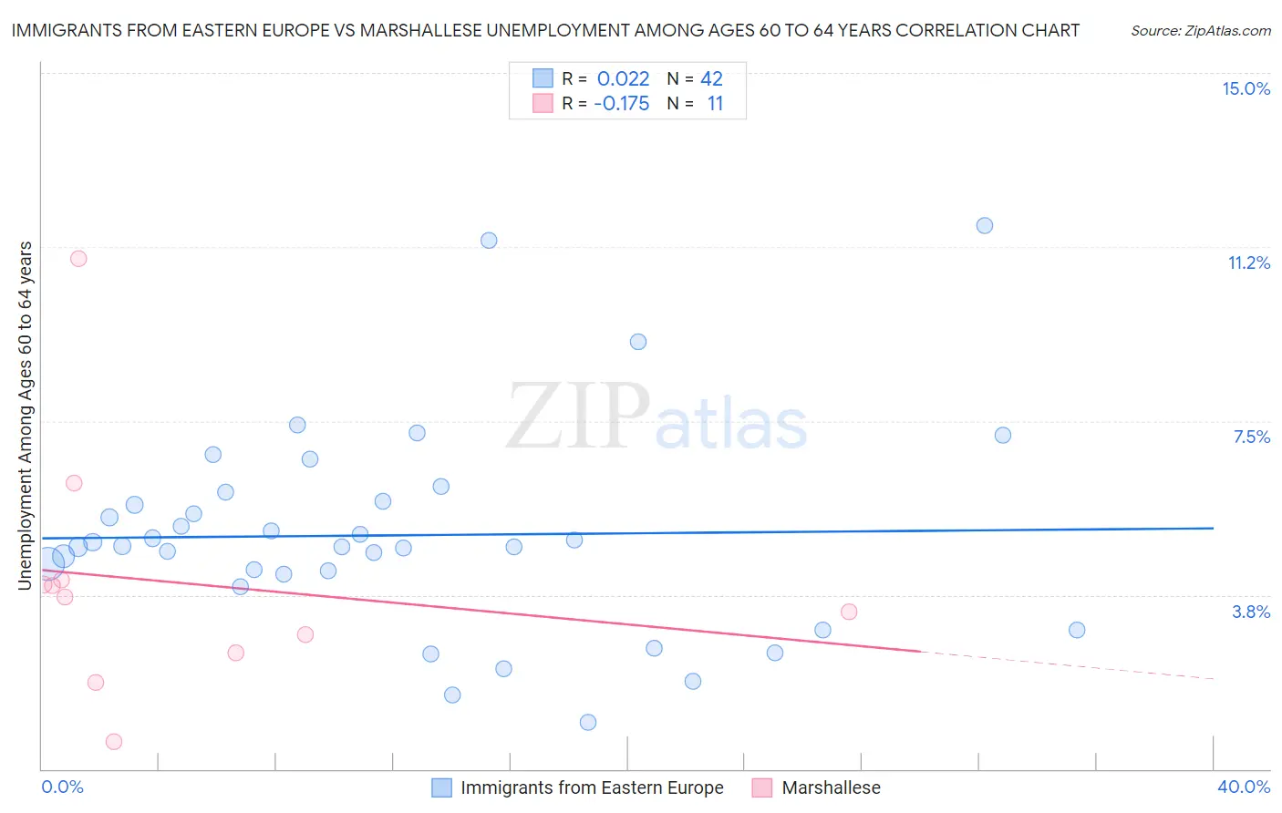 Immigrants from Eastern Europe vs Marshallese Unemployment Among Ages 60 to 64 years